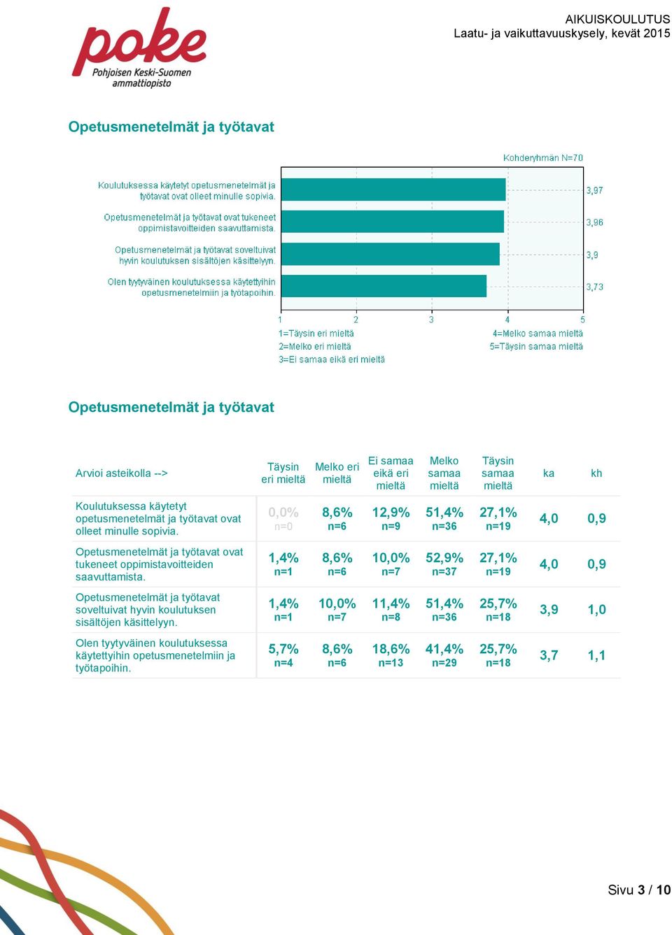 8,6% 1 5 6 2 9 4,0 0,9 Opetusmenetelmät ja työtavat ovat tukeneet oppimistavoitteiden saavuttamista.