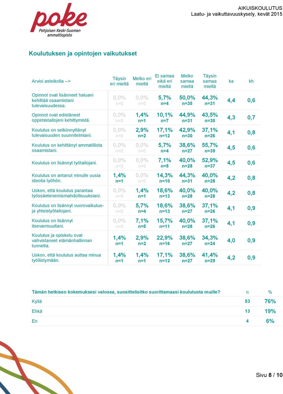 7 5 9 4,5 0,6 Koulutus on lisännyt työtaitojani. 4 8 5 7 4,5 0,6 Koulutus on antanut minulle uusia ideoita työhön. 1 0 4 1 4 8 4,2 0,8 Uskon, että koulutus parantaa työssäetenemismahdollisuuksiani.