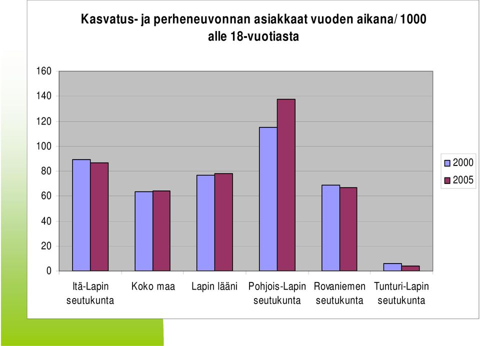 Itä-Lapin seutukunta Koko maa Lapin lääni