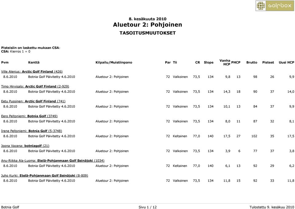 6.2010 Botnia Golf Päivitetty 4.6.2010 72 Keltainen 77,0 140 17,5 27 102 35 17,5 Joona Vazana: botniagolf (21) 8.6.2010 Botnia Golf Päivitetty 4.6.2010 72 Valkoinen 73,5 134 3,9 6 77 37 3,8 Anu-Riikka Ala-Luoma: Etelä-Pohjanmaan Golf Seinäjoki (1034) 8.