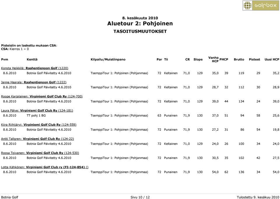 6.2010 TT pohj 1 BG TsemppiTour 1: Pohjoinen (Pohjanmaa) 63 Punainen 71,9 130 37,0 51 94 58 25,6 Kiira Riihijärvi: Virpiniemi Golf Club Ry (124-559) 8.6.2010 Botnia Golf Päivitetty 4.6.2010 TsemppiTour 1: Pohjoinen (Pohjanmaa) 72 Punainen 71,9 130 27,2 31 86 54 19,8 Antti Tallgren: Virpiniemi Golf Club Ry (124-22) 8.
