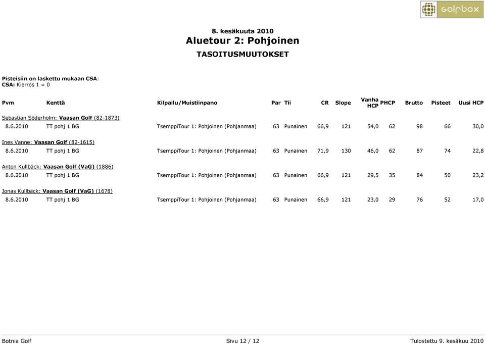 Punainen 66,9 121 54,0 62 98 66 30,0 Ines Vanne: Vaasan Golf (82-1615) 8.6. Punainen 71,9 130 46,0 62 87 74 22,8 Anton Kullbäck: Vaasan Golf (VaG) (1886) 8.