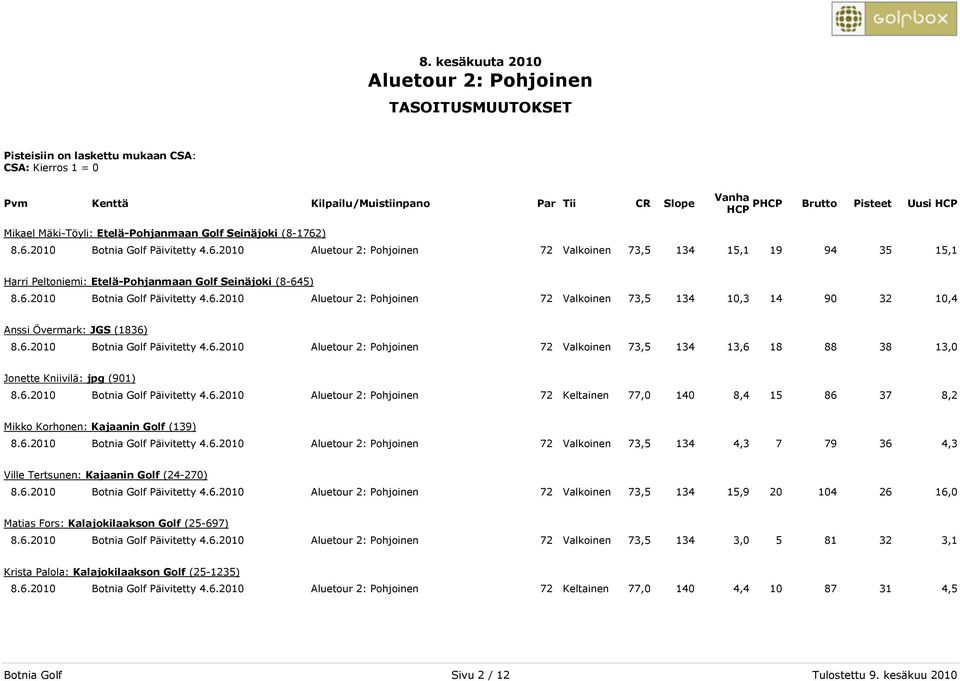 6.2010 Botnia Golf Päivitetty 4.6.2010 72 Keltainen 77,0 140 8,4 15 86 37 8,2 Mikko Korhonen: Kajaanin Golf (139) 8.6.2010 Botnia Golf Päivitetty 4.6.2010 72 Valkoinen 73,5 134 4,3 7 79 36 4,3 Ville Tertsunen: Kajaanin Golf (24-270) 8.
