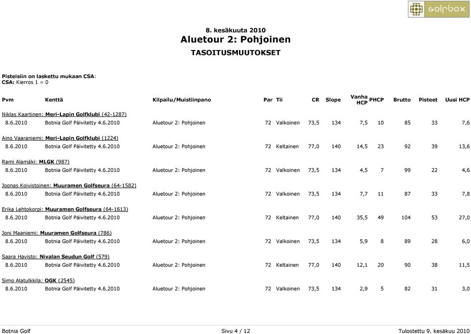 6.2010 Botnia Golf Päivitetty 4.6.2010 72 Keltainen 77,0 140 35,5 49 104 53 27,0 Joni Maaniemi: Muuramen Golfseura (786) 8.6.2010 Botnia Golf Päivitetty 4.6.2010 72 Valkoinen 73,5 134 5,9 8 89 28 6,0 Saara Havisto: Nivalan Seudun Golf (579) 8.