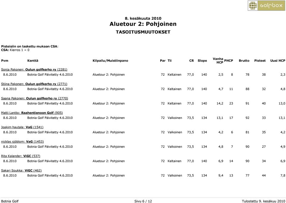 6.2010 Botnia Golf Päivitetty 4.6.2010 72 Valkoinen 73,5 134 4,2 6 81 35 4,2 nicklas sjöblom: VaG (1453) 8.6.2010 Botnia Golf Päivitetty 4.6.2010 72 Valkoinen 73,5 134 4,8 7 90 27 4,9 Rita Kalander: ViGC (537) 8.