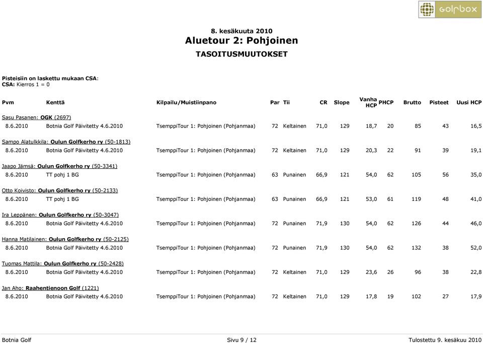 6.2010 TT pohj 1 BG TsemppiTour 1: Pohjoinen (Pohjanmaa) 63 Punainen 66,9 121 53,0 61 119 48 41,0 Ira Leppänen: Oulun Golfkerho ry (50-3047) 8.6.2010 Botnia Golf Päivitetty 4.6.2010 TsemppiTour 1: Pohjoinen (Pohjanmaa) 72 Punainen 71,9 130 54,0 62 126 44 46,0 Hanna Matilainen: Oulun Golfkerho ry (50-2125) 8.