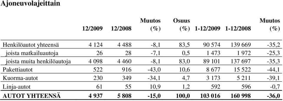 4 098 4 460-8,1 83,0 89 101 137 697-35,3 Pakettiautot 522 916-43,0 10,6 8 677 15 522-44,1 Kuorma-autot 230 349-34,1