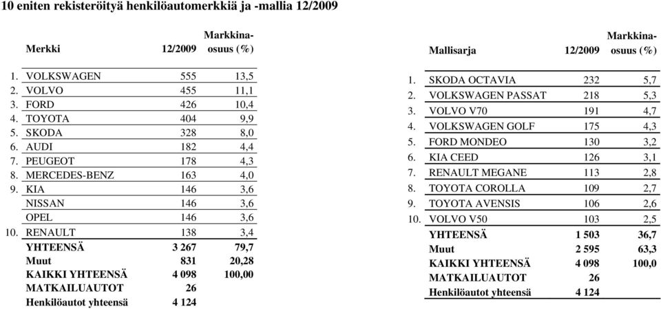 RENAULT 138 3,4 YHTEENSÄ 3 267 79,7 Muut 831 20,28 KAIKKI YHTEENSÄ 4 098 100,00 MATKAILUAUTOT 26 Henkilöautot yhteensä 4 124 Markkina- Mallisarja 12/2009 osuus (%) 1. SKODA OCTAVIA 232 5,7 2.