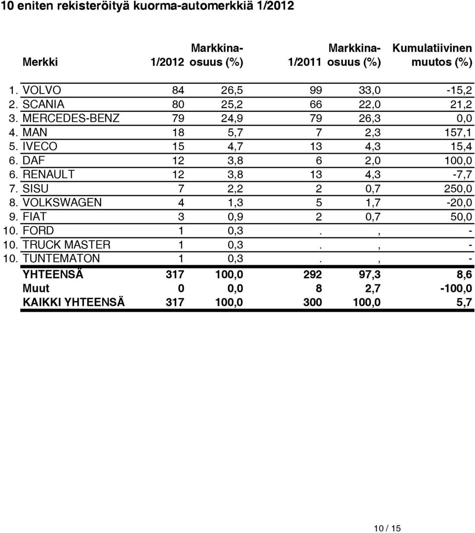 IVECO 15 4,7 13 4,3 15,4 6. DAF 12 3,8 6 2,0 100,0 6. RENAULT 12 3,8 13 4,3-7,7 7. SISU 7 2,2 2 0,7 250,0 8. VOLKSWAGEN 4 1,3 5 1,7-20,0 9.