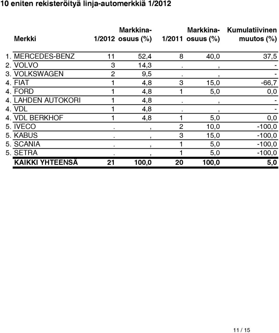 FIAT 1 4,8 3 15,0-66,7 4. FORD 1 4,8 1 5,0 0,0 4. LAHDEN AUTOKORI 1 4,8., - 4. VDL 1 4,8., - 4. VDL BERKHOF 1 4,8 1 5,0 0,0 5.