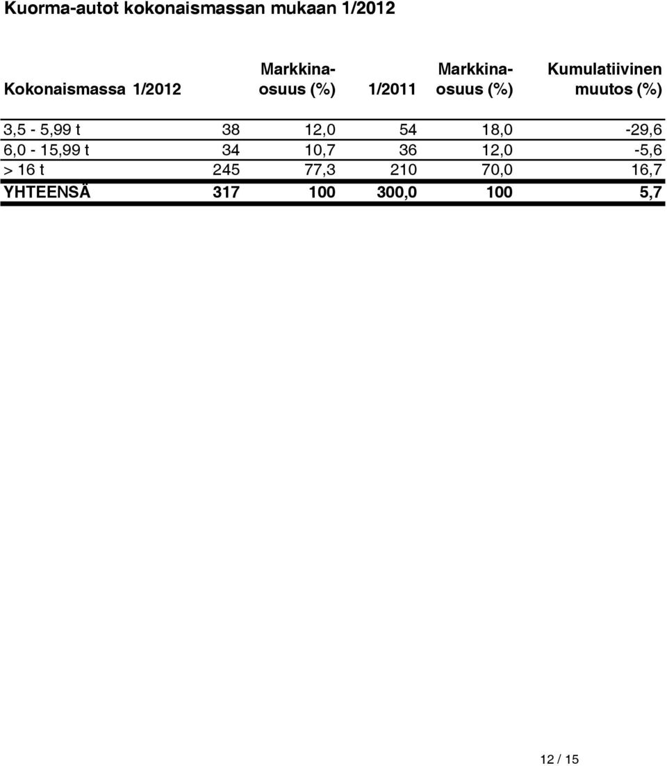 muutos (%) 3,5-5,99 t 38 12,0 54 18,0-29,6 6,0-15,99 t 34 10,7 36