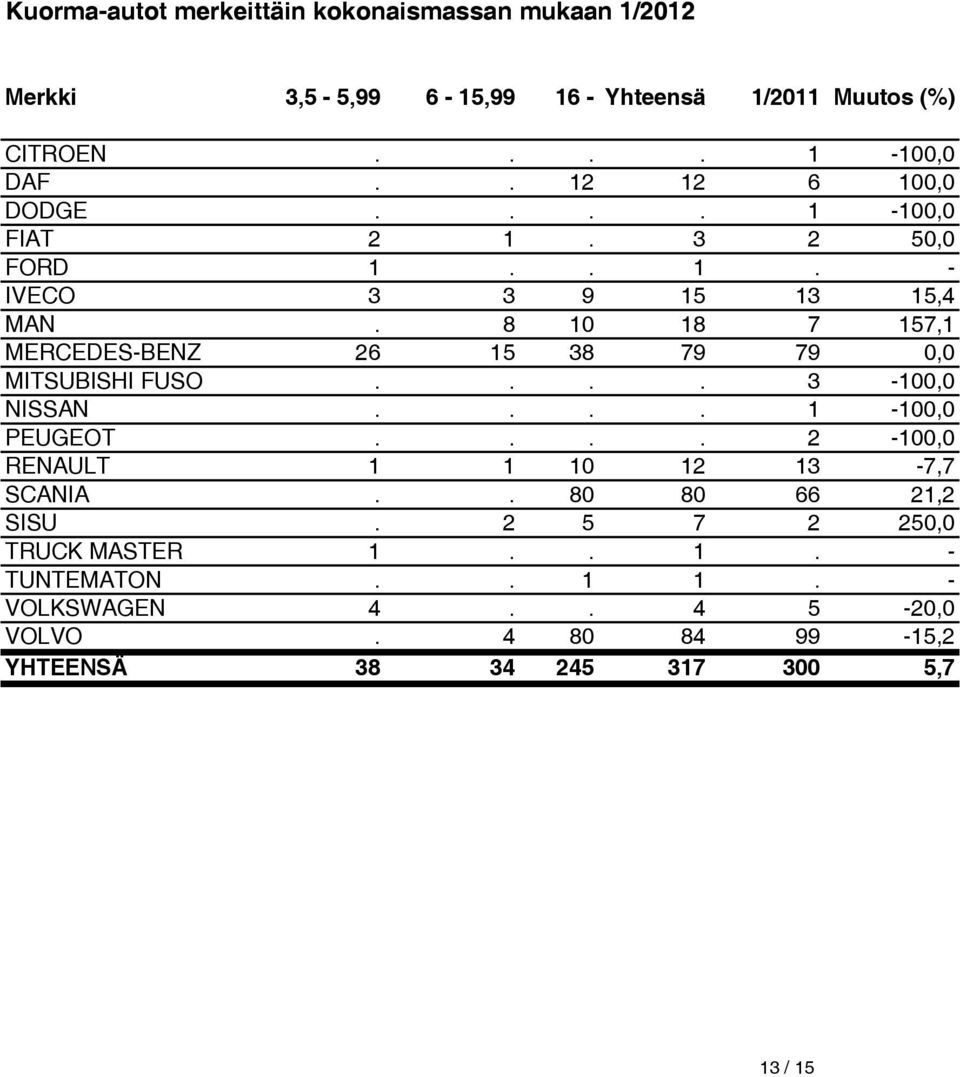 8 10 18 7 157,1 MERCEDES-BENZ 26 15 38 79 79 0,0 MITSUBISHI FUSO.... 3-100,0 NISSAN.... 1-100,0 PEUGEOT.