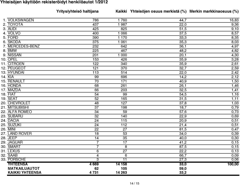 BMW 225 467 48,2 4,82 9. NISSAN 201 1 000 20,1 4,30 10. OPEL 153 426 35,9 3,28 11. CITROEN 122 340 35,9 2,61 12. PEUGEOT 121 370 32,7 2,59 13. HYUNDAI 113 514 22,0 2,42 14. KIA 99 696 14,2 2,12 15.