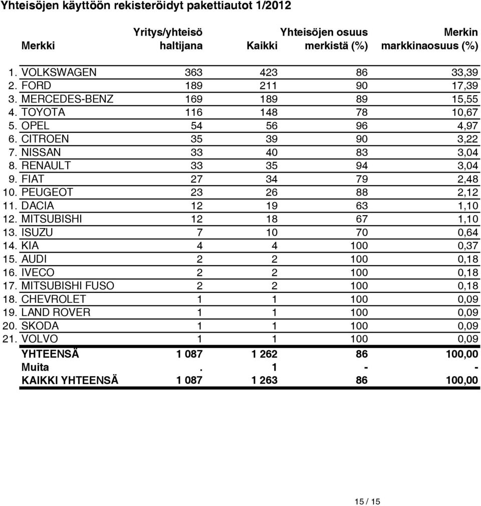 FIAT 27 34 79 2,48 10. PEUGEOT 23 26 88 2,12 11. DACIA 12 19 63 1,10 12. MITSUBISHI 12 18 67 1,10 13. ISUZU 7 10 70 0,64 14. KIA 4 4 100 0,37 15. AUDI 2 2 100 0,18 16. IVECO 2 2 100 0,18 17.