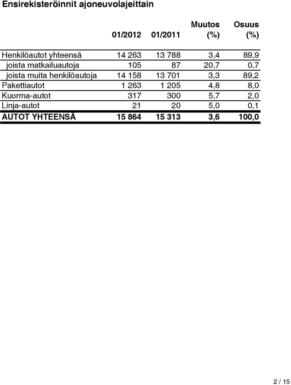 joista muita henkilöautoja 14 158 13 701 3,3 89,2 Pakettiautot 1 263 1 205 4,8 8,0