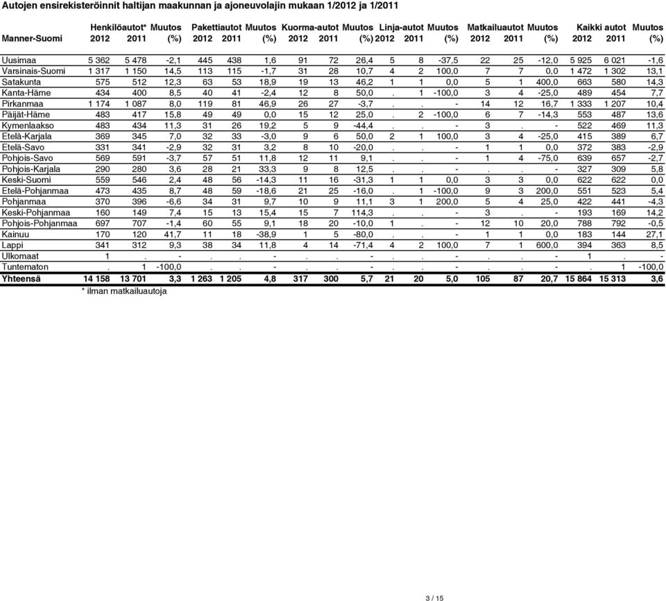 Varsinais-Suomi 1 317 1 150 14,5 113 115-1,7 31 28 10,7 4 2 100,0 7 7 0,0 1 472 1 302 13,1 Satakunta 575 512 12,3 63 53 18,9 19 13 46,2 1 1 0,0 5 1 400,0 663 580 14,3 Kanta-Häme 434 400 8,5 40 41-2,4