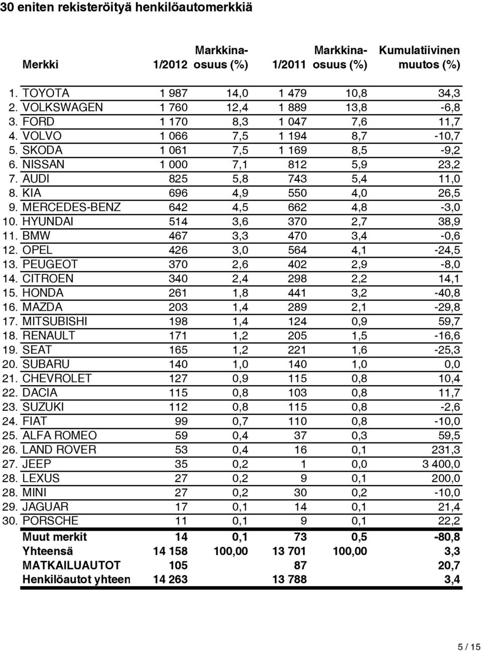 AUDI 825 5,8 743 5,4 11,0 8. KIA 696 4,9 550 4,0 26,5 9. MERCEDES-BENZ 642 4,5 662 4,8-3,0 10. HYUNDAI 514 3,6 370 2,7 38,9 11. BMW 467 3,3 470 3,4-0,6 12. OPEL 426 3,0 564 4,1-24,5 13.