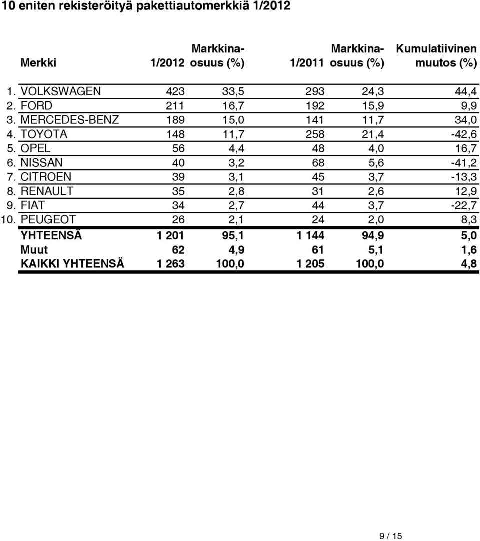 OPEL 56 4,4 48 4,0 16,7 6. NISSAN 40 3,2 68 5,6-41,2 7. CITROEN 39 3,1 45 3,7-13,3 8. RENAULT 35 2,8 31 2,6 12,9 9.