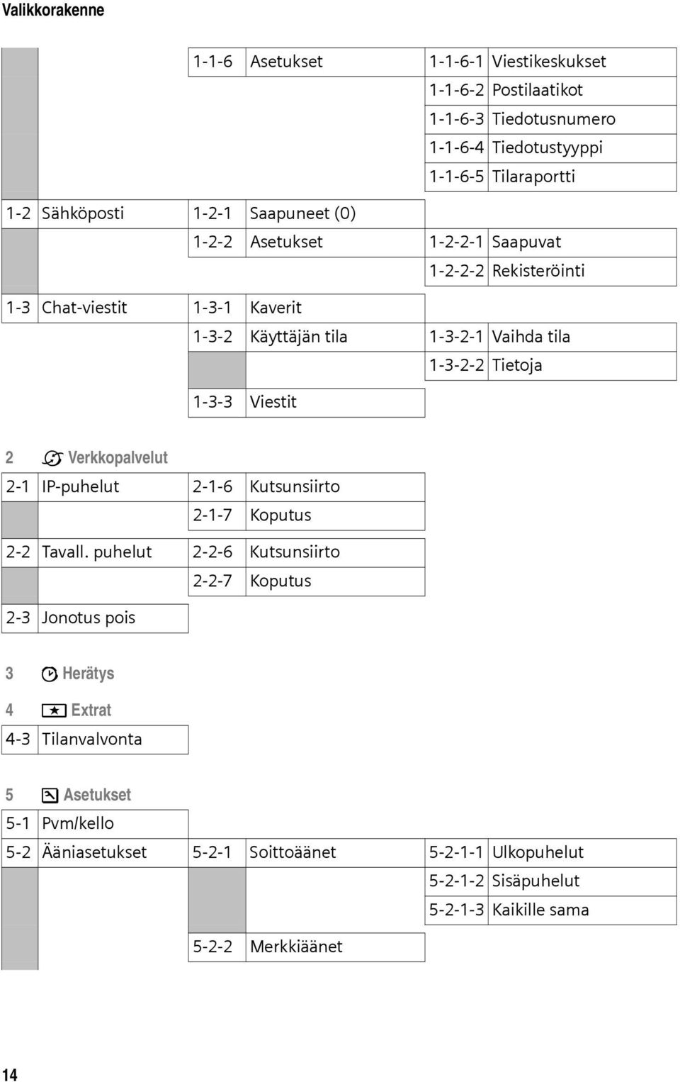 Viestit 2 ê Verkkopalvelut 2-1 IP-puhelut 2-1-6 Kutsunsiirto 2-1-7 Koputus 2-2 Tavall.