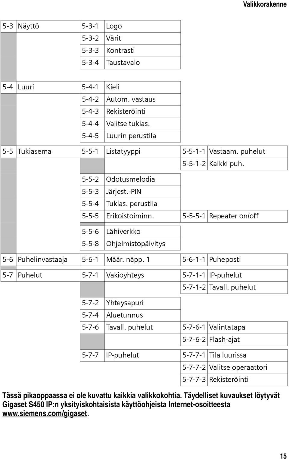 5-5-5-1 Repeater on/off 5-5-6 Lähiverkko 5-5-8 Ohjelmistopäivitys 5-6 Puhelinvastaaja 5-6-1 Määr. näpp. 1 5-6-1-1 Puheposti 5-7 Puhelut 5-7-1 Vakioyhteys 5-7-1-1 IP-puhelut 5-7-1-2 Tavall.