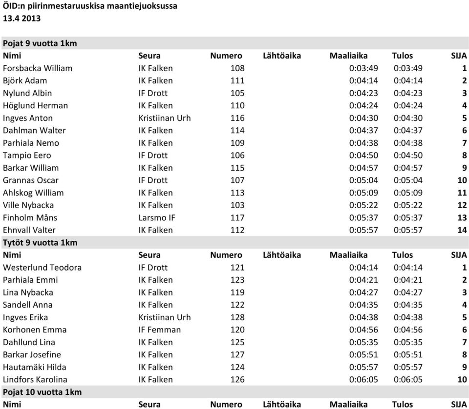 0:04:24 4 Ingves Anton Kristiinan Urh 116 0:04:30 0:04:30 5 Dahlman Walter IK Falken 114 0:04:37 0:04:37 6 Parhiala Nemo IK Falken 109 0:04:38 0:04:38 7 Tampio Eero IF Drott 106 0:04:50 0:04:50 8