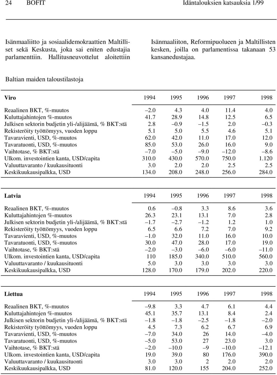 Baltian maiden taloustilastoja Viro 1994 1995 1996 1997 1998 Reaalinen BKT, %-muutos 2.0 4.3 4.0 11.4 4.0 Kuluttajahintojen %-muutos 41.7 28.9 14.8 12.5 6.