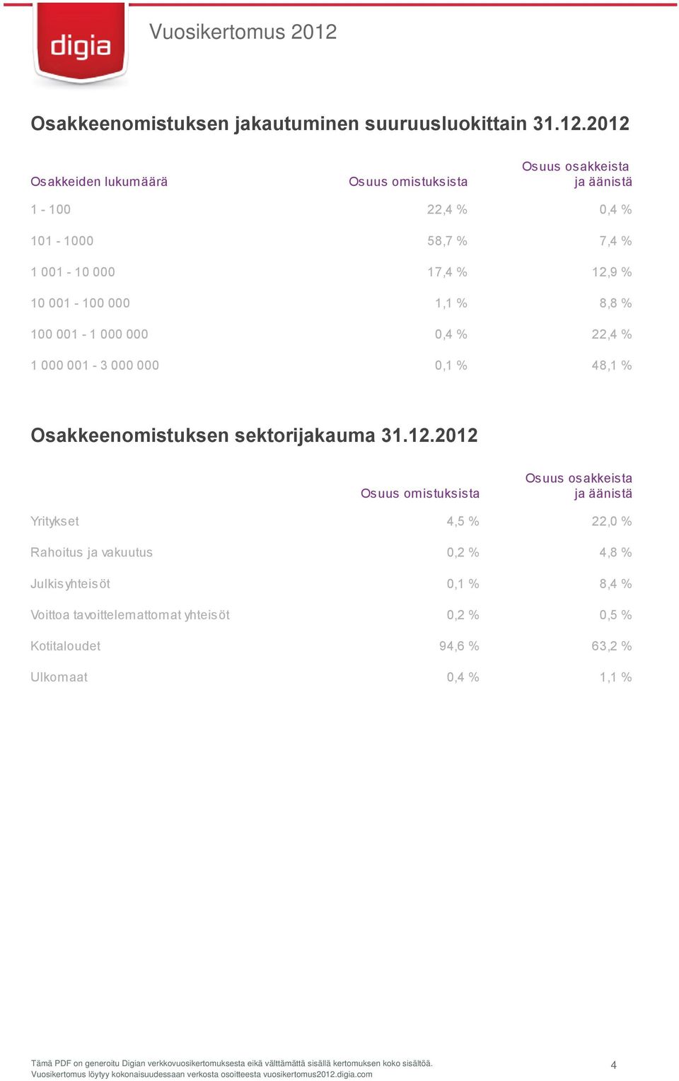 % 10 001-100 000 1,1 % 8,8 % 100 001-1 000 000 0,4 % 22,4 % 1 000 001-3 000 000 0,1 % 48,1 % Osakkeenomistuksen sektorijakauma 31.12.