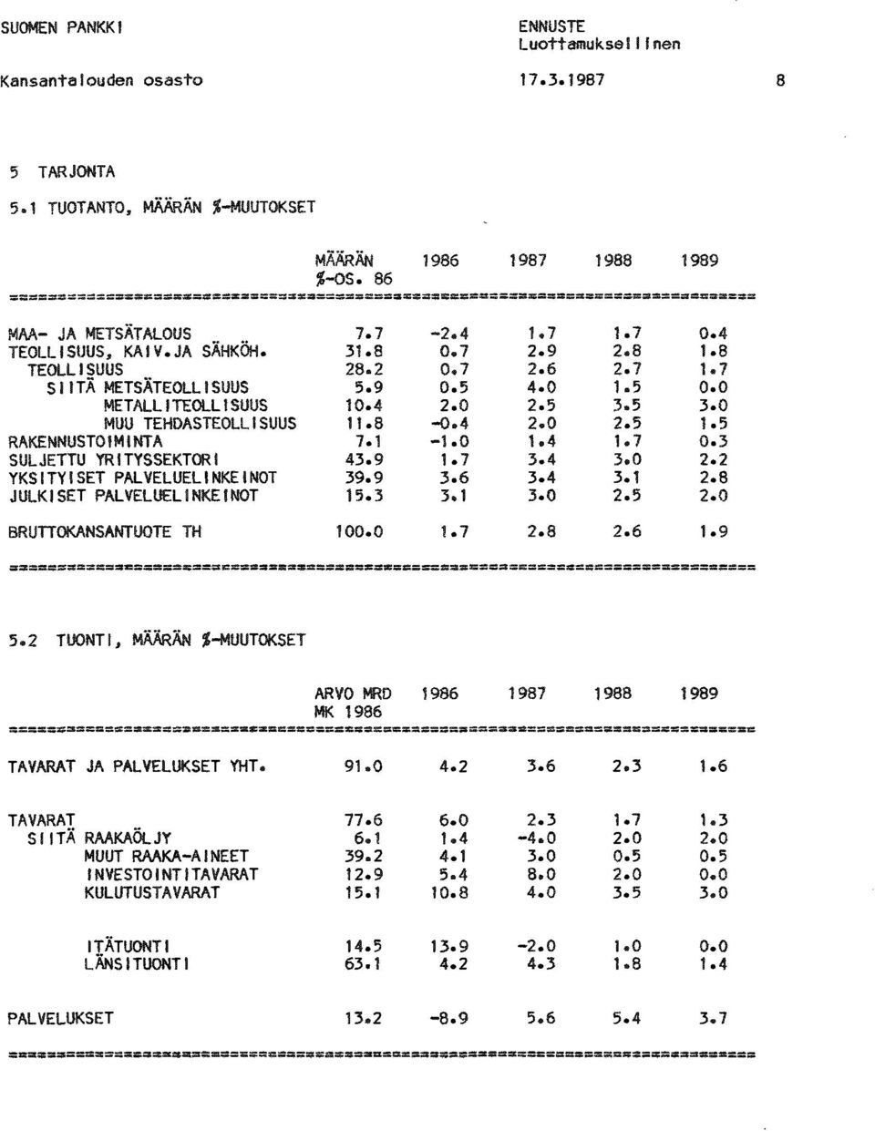 7 1.7 SIITÄ METSÄTEOlLISUUS 5.9 0.5 4.0 1.5 0.0 METALLITEOlLISUUS 10.4 2.0 2.5 3.5 3.0 MUU TEHDASTEOLLISUUS 11.8 0.4 2.0 2.5 1.5 RAKENNUSTOIMINTA 7.1 1.0 1.4 1.7 0.3 SULJETTU YRITVSSEKTORI 43.9 1.7 3.