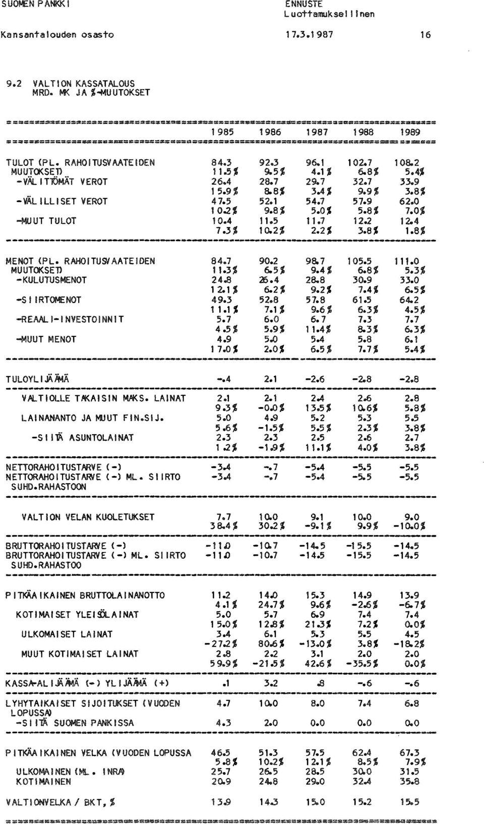 8% 5.0% 5.8% 11.5 11.7 12.2 10.2% 2.2% 3.8% 108.2 5.4$ 33.9 3.8% 62.0 7.0% 12.4 1.8% MENOT (PLo RAHOITUSlAATEiDEN MUUTOKSET> KULUTUSMENOT S IIRTOMENOT REAALIINVESTOINNIT MUUT MENOT 84.7 11.3% 24.8 12.