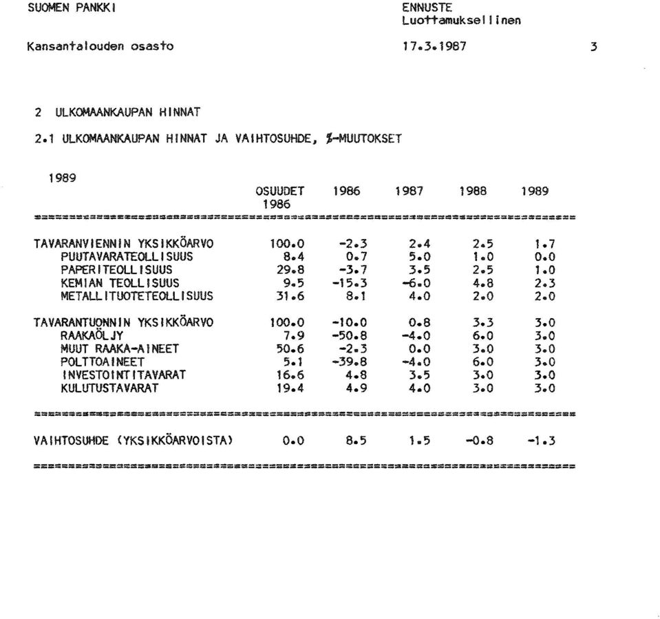 4 0.7 5.0 1.0 0.0 PAPER ITEOLLI SUUS 29.8 3.7 3.5 2.5 1.0 KEMIAN TEOlLISUUS 9.5 15.3 6.0 4.8 2.3 METALL I TUOTETEOlL I SUUS 31.6 8.1 4.0 2.0 2.0 TAVARANTUONNIN YKSIKKÖARVO 100.0 10.0 0.8 3.3 3.