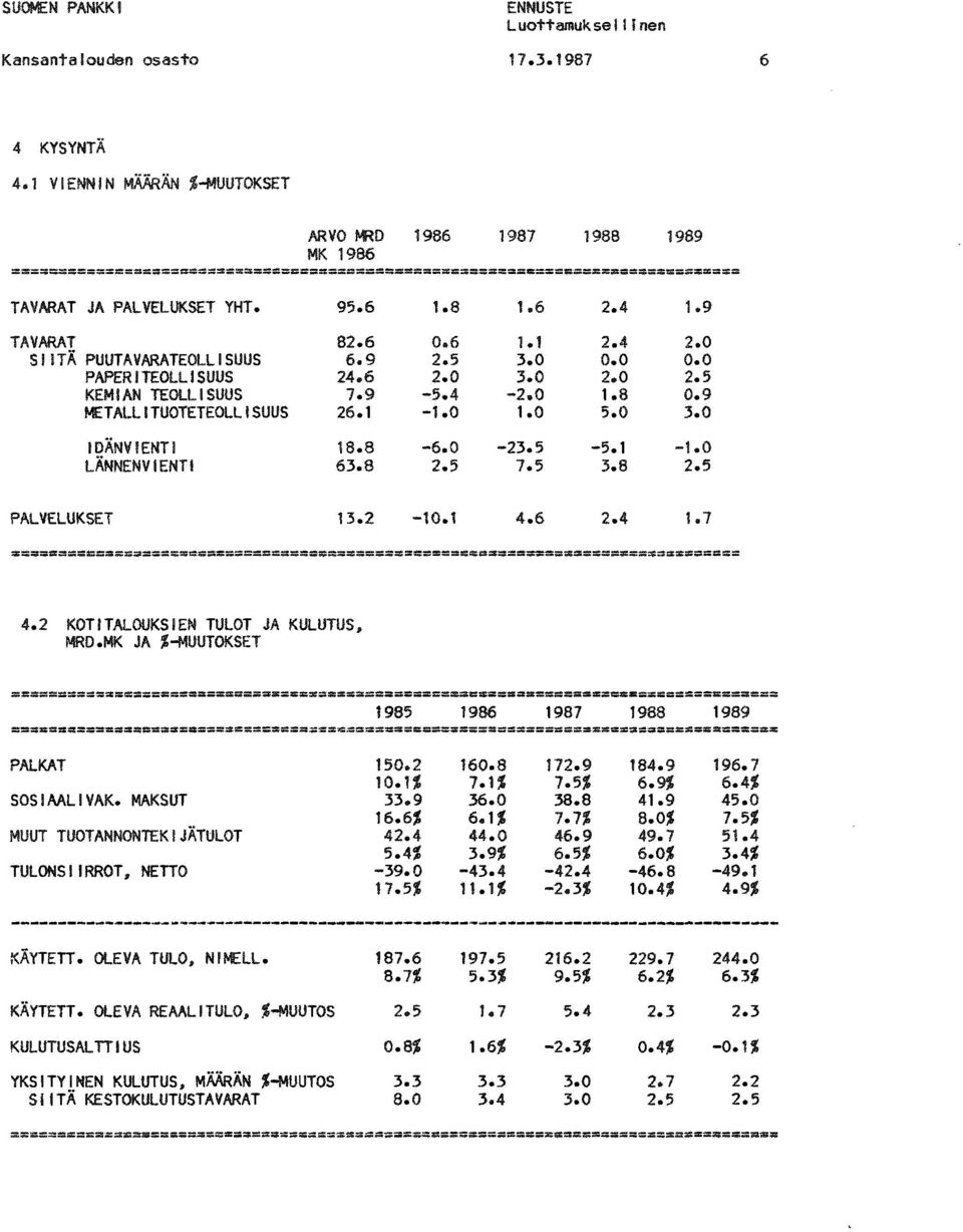 6 1.1 2.4 2.0 SIITÄ PUUTAVARATEOLLISUUS 6.9 2.5 3.0 0.0 0.0 PAPERITEOLLISUUS 24.6 2.0 3.0 2.0 2.5 KEMIAN TEOLLISUUS 7.9 5.4 2.0 1.8 0.9 METALLITUOTETEOLLISUUS 26.1 1.0 1.0 5.0 3.0 IDÄNVIENTI 18.8 6.