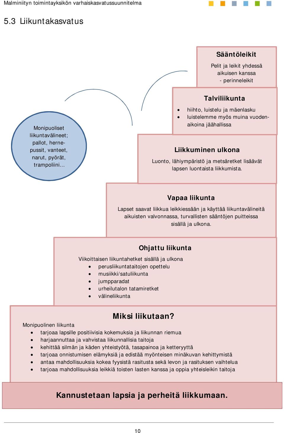 Vapaa liikunta Lapset saavat liikkua leikkiessään ja käyttää liikuntavälineitä aikuisten valvonnassa, turvallisten sääntöjen puitteissa sisällä ja ulkona.