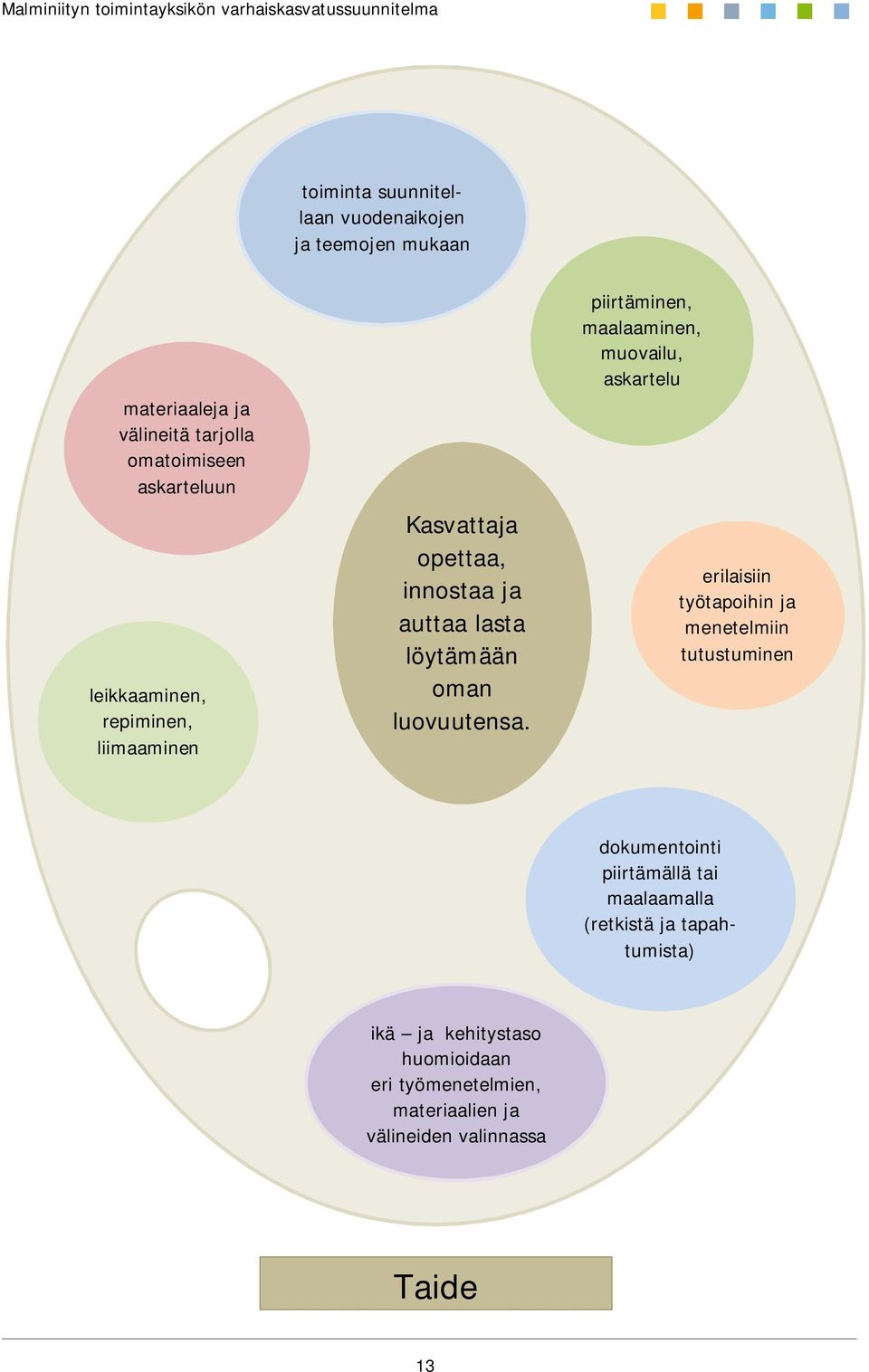 piirtäminen, maalaaminen, muovailu, askartelu erilaisiin työtapoihin ja menetelmiin tutustuminen dokumentointi piirtämällä