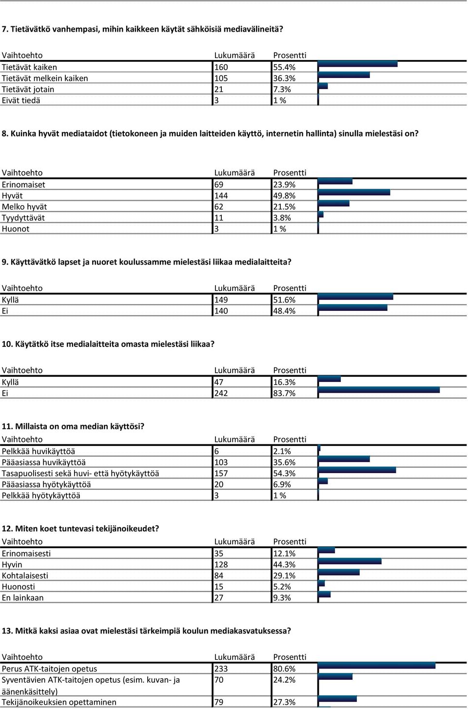 8% Huonot 3 1 % 9. Käyttävätkö lapset ja nuoret koulussamme mielestäsi liikaa medialaitteita? Kyllä 149 51.6% Ei 140 48.4% 10. Käytätkö itse medialaitteita omasta mielestäsi liikaa? Kyllä 47 16.