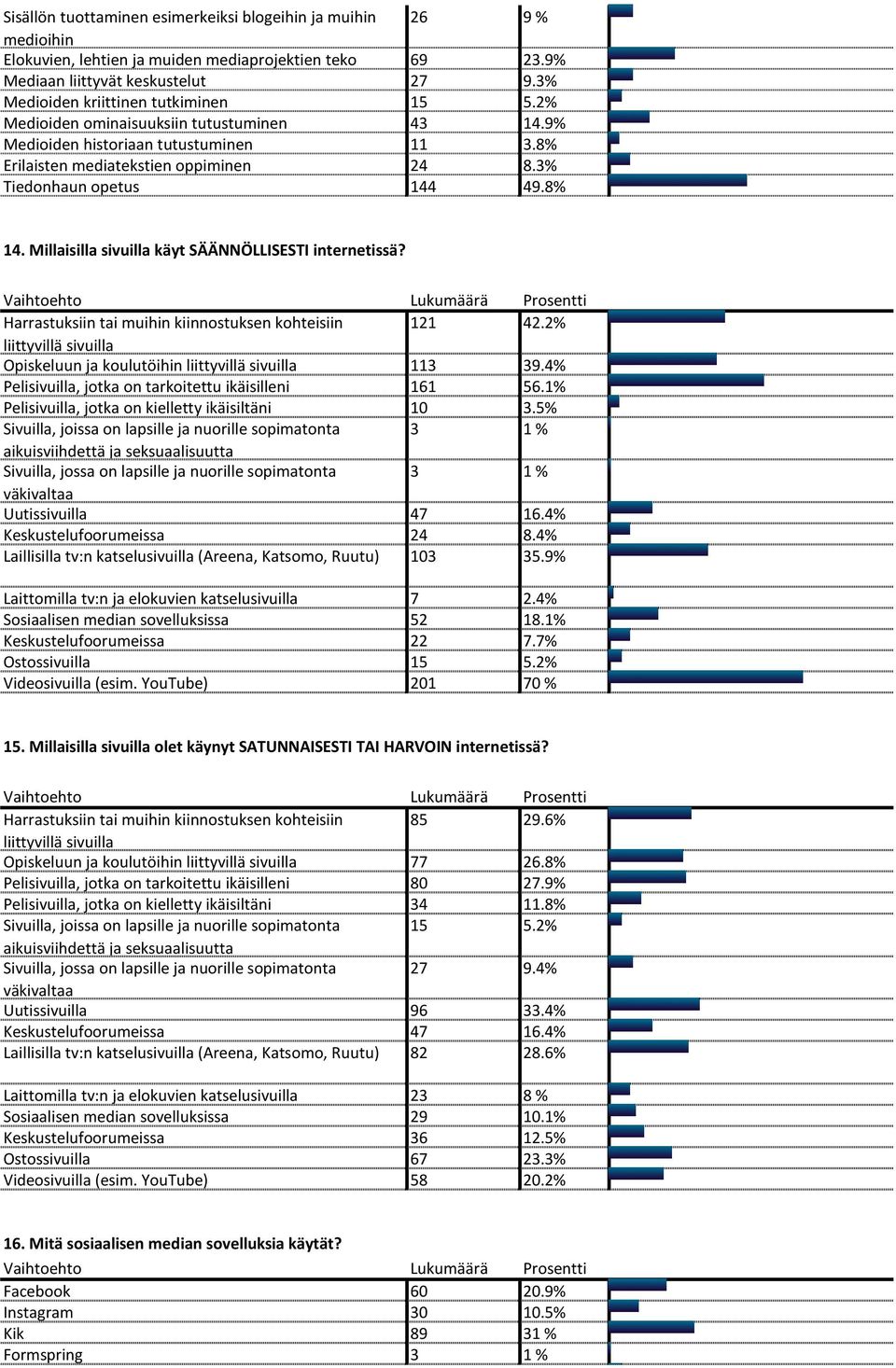 8% 14. Millaisilla sivuilla käyt SÄÄNNÖLLISESTI internetissä? Harrastuksiin tai muihin kiinnostuksen kohteisiin 121 42.2% liittyvillä sivuilla Opiskeluun ja koulutöihin liittyvillä sivuilla 113 39.