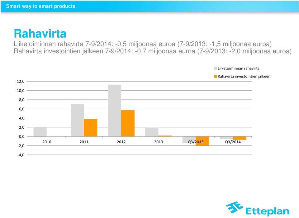 (7-9/2013: -2,0 miljoonaa euroa) Liiketoiminnan rahavirta 12,0 Rahavirta