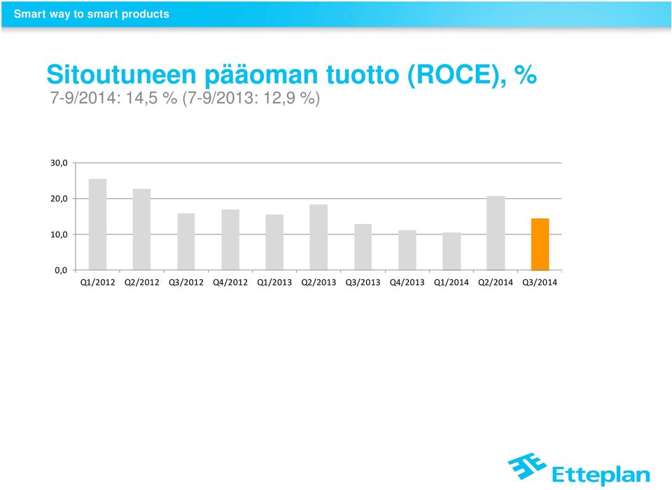 20,0 10,0 0,0 Q1/2012 Q2/2012 Q3/2012