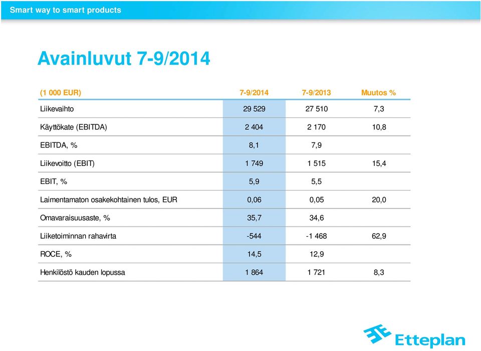 EBIT, % 5,9 5,5 Laimentamaton osakekohtainen tulos, EUR 0,06 0,05 20,0 Omavaraisuusaste, % 35,7