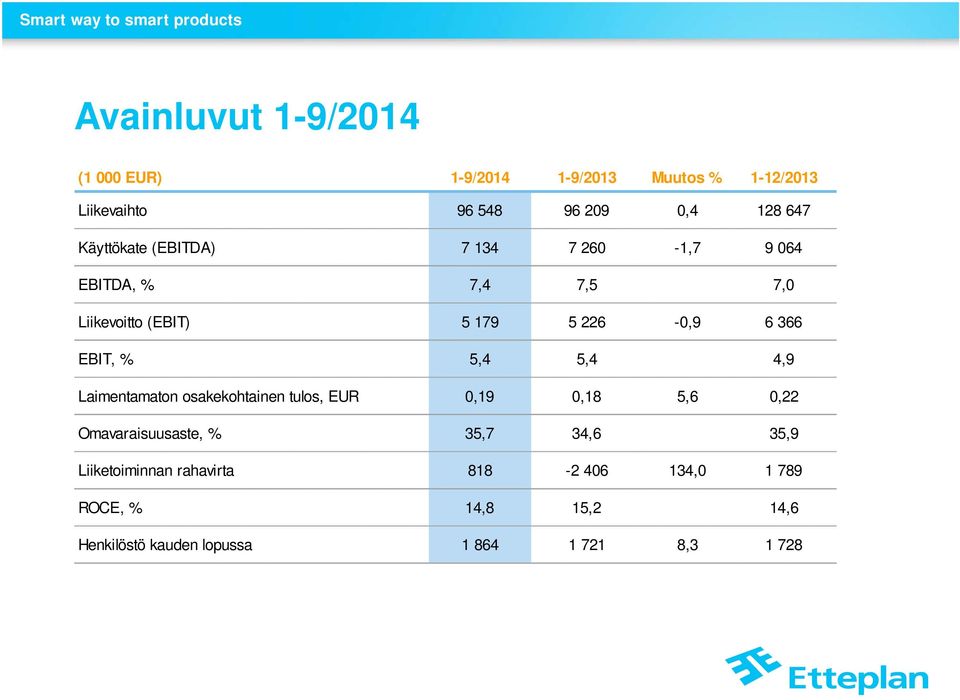 % 5,4 5,4 4,9 Laimentamaton osakekohtainen tulos, EUR 0,19 0,18 5,6 0,22 Omavaraisuusaste, % 35,7 34,6 35,9