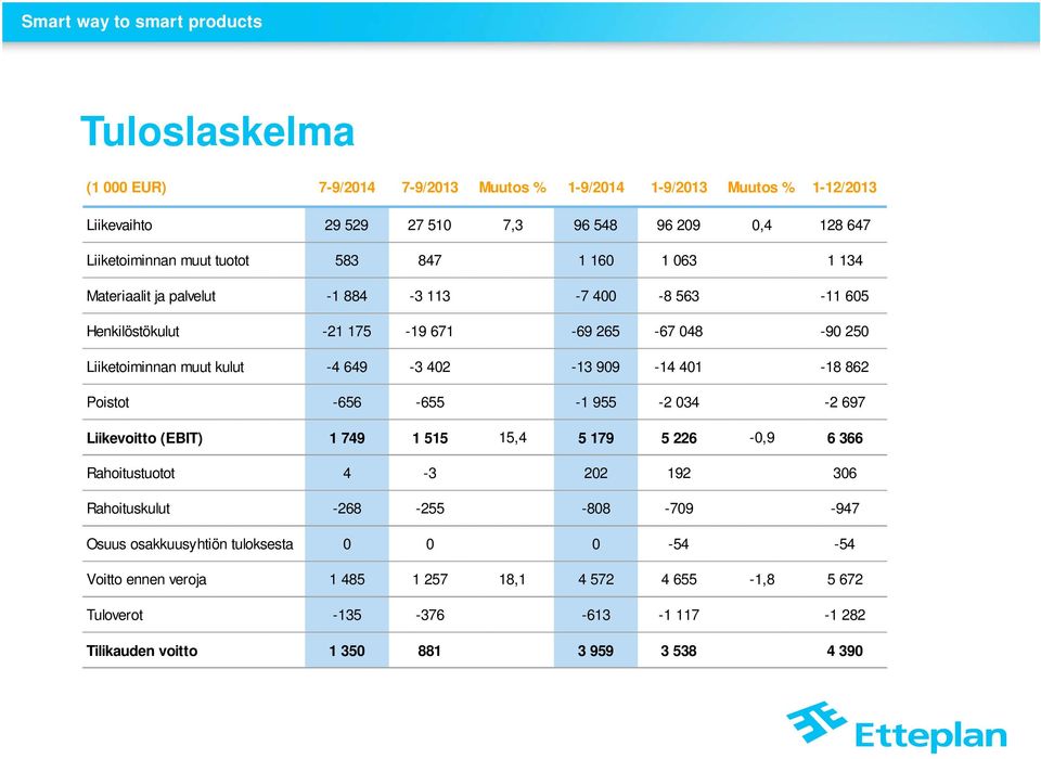 401-18 862 Poistot -656-655 -1 955-2 034-2 697 Liikevoitto (EBIT) 1 749 1 515 15,4 5 179 5 226-0,9 6 366 Rahoitustuotot 4-3 202 192 306 Rahoituskulut -268-255 -808-709 -947 Osuus