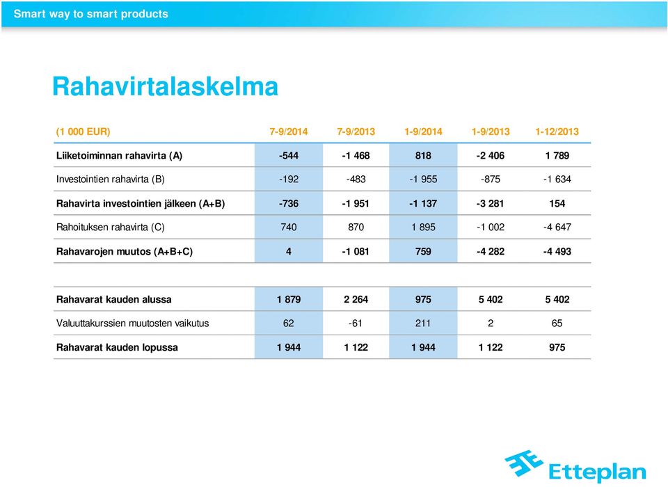 Rahoituksen rahavirta (C) 740 870 1 895-1 002-4 647 Rahavarojen muutos (A+B+C) 4-1 081 759-4 282-4 493 Rahavarat kauden alussa