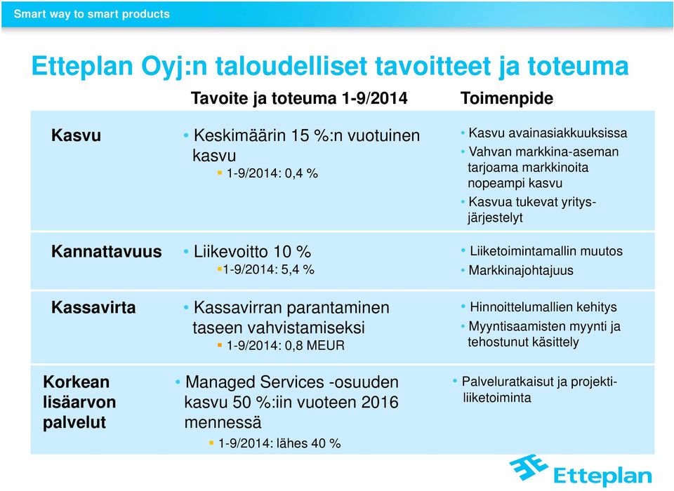 Liiketoimintamallin muutos Markkinajohtajuus Kassavirta Korkean lisäarvon palvelut Kassavirran parantaminen taseen vahvistamiseksi 1-9/2014: 0,8 MEUR Managed