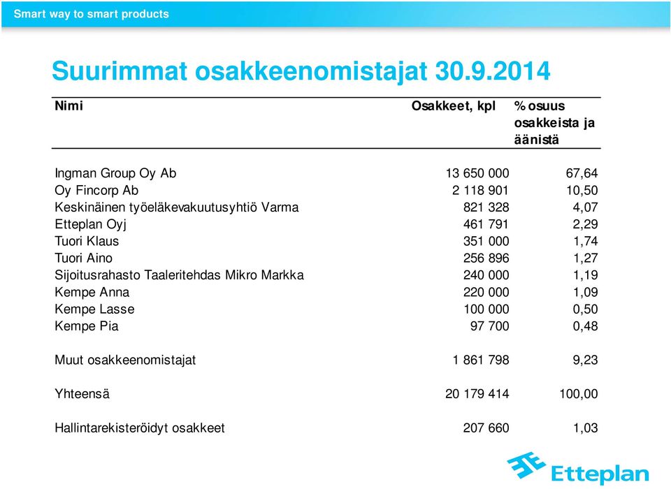 Keskinäinen työeläkevakuutusyhtiö Varma 821 328 4,07 Etteplan Oyj 461 791 2,29 Tuori Klaus 351 000 1,74 Tuori Aino 256 896 1,27