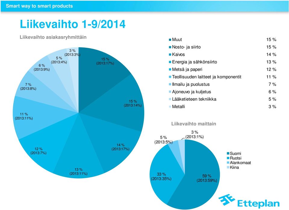 laitteet laitteet ja komponentit ja komponentit 11 % Ilmailu ja ja puolustus 7 % Ajoneuvo ja ja kuljetus 6 % Lääketieteen tekniikka 5 % Metalli 3 %