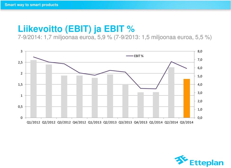 EBIT % Q1/2012 Q2/2012 Q3/2012 Q4/2012 Q1/2013 Q2/2013 Q3/2013