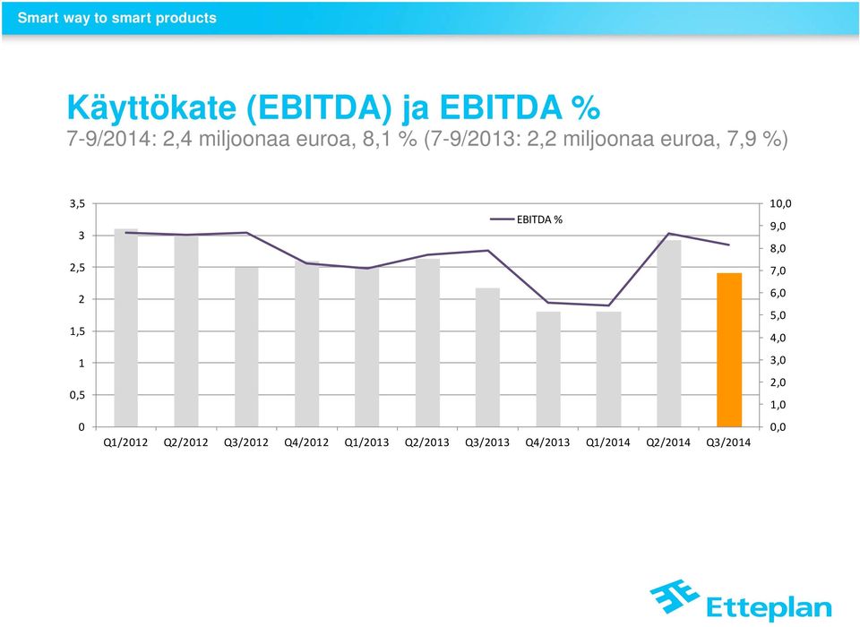 EBITDA % Q1/2012 Q2/2012 Q3/2012 Q4/2012 Q1/2013 Q2/2013 Q3/2013