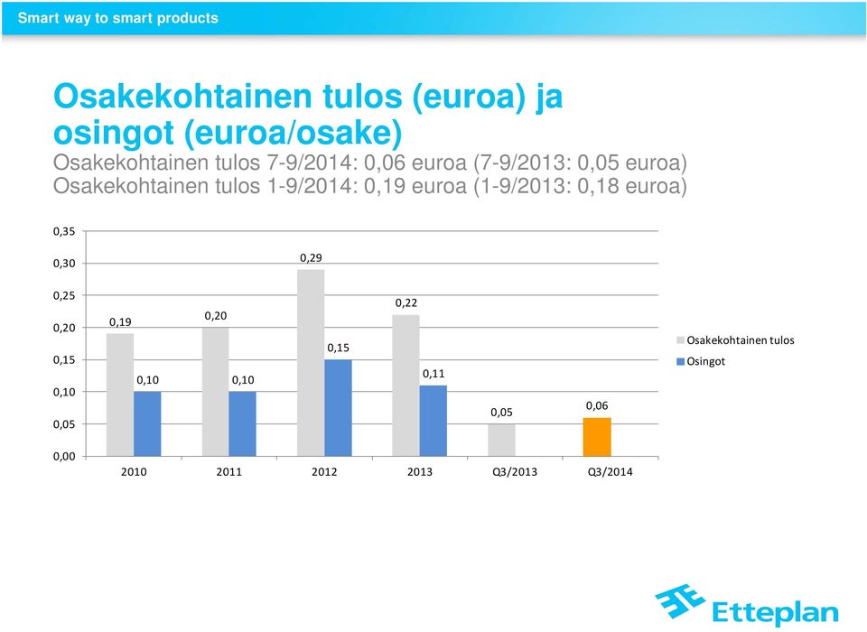 (1-9/2013: 0,18 euroa) 0,35 0,30 0,29 0,25 0,20 0,15 0,10 0,05 0,19 0,20 0,10 0,10