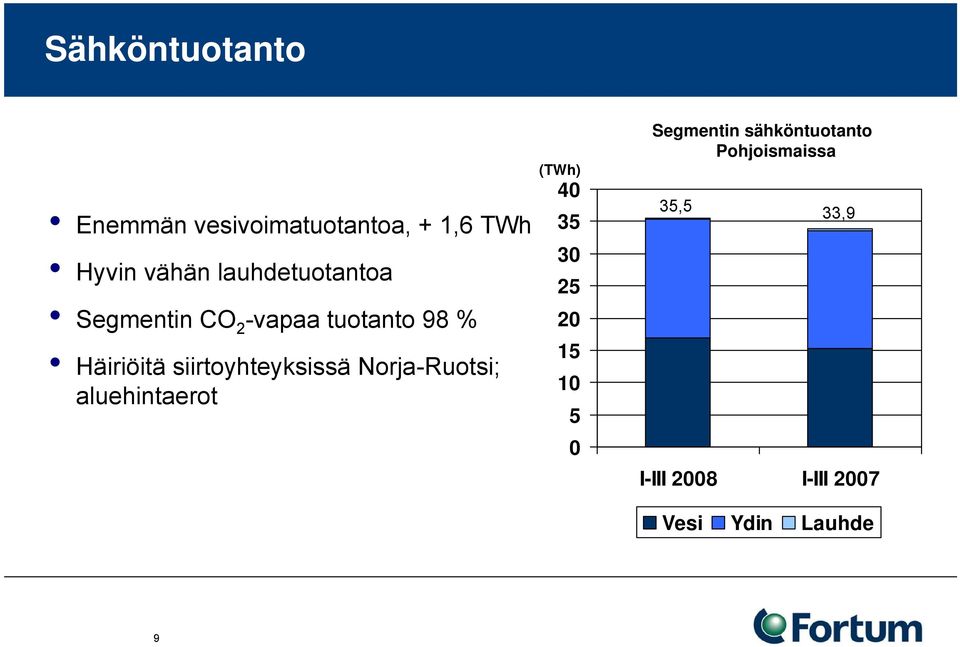 siirtoyhteyksissä Norja-Ruotsi; aluehintaerot (TWh) 40 35 30 25 20 15 10