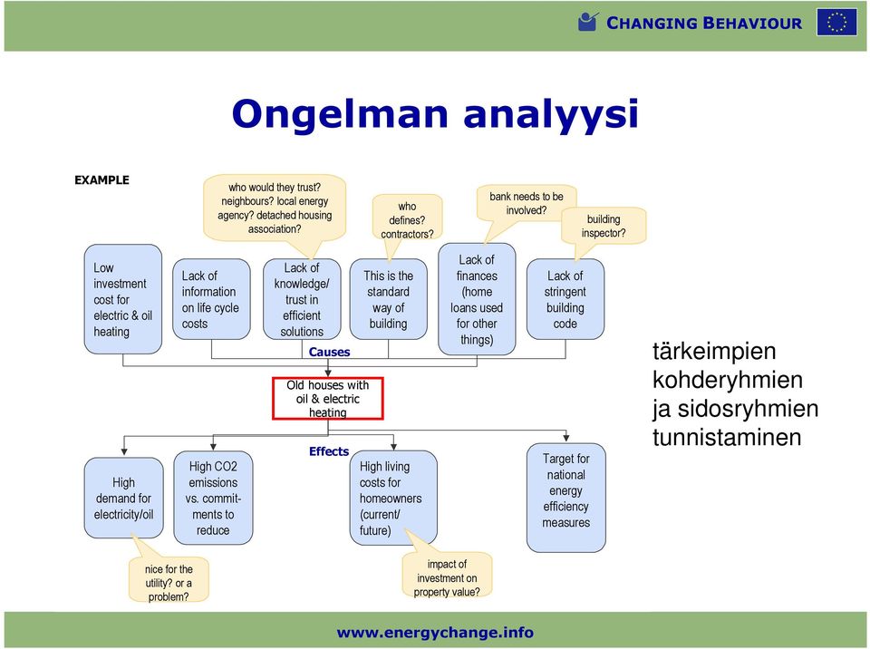 commitments to reduce Lack of knowledge/ trust in efficient solutions Causes Old houses with oil & electric heating Effects This is the standard way of building High living costs for homeowners