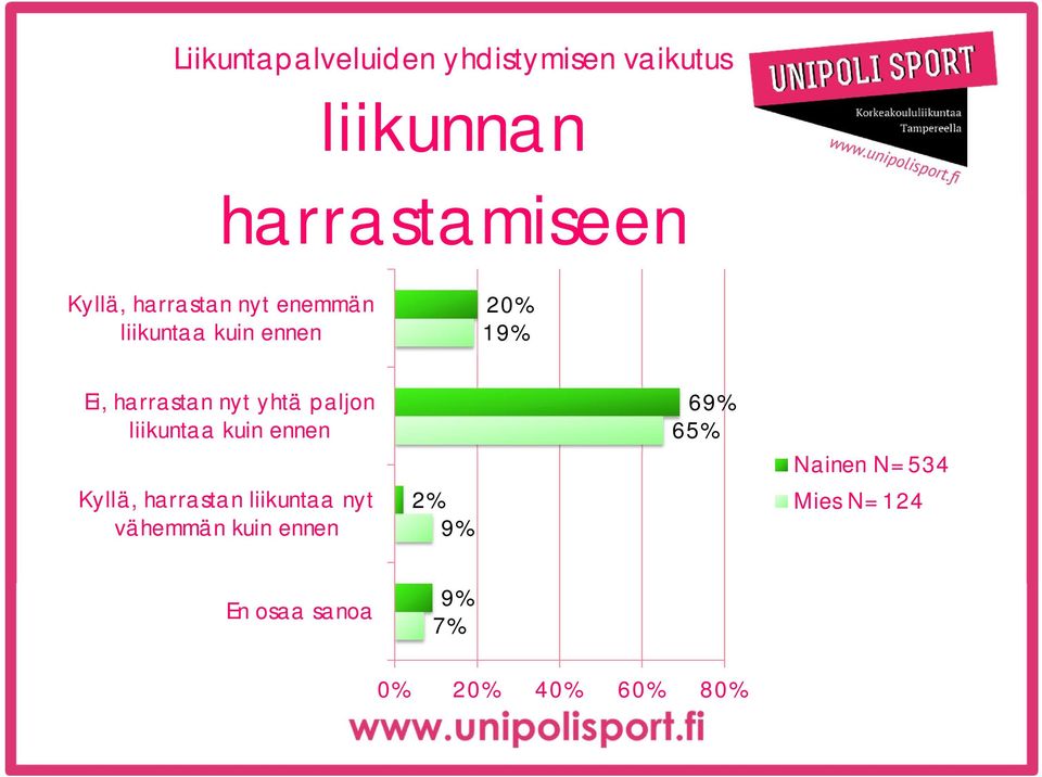 paljon liikuntaa kuin ennen Kyllä, harrastan liikuntaa nyt vähemmän kuin